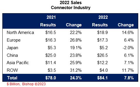 Connector Industry Books Record Sales in 2022