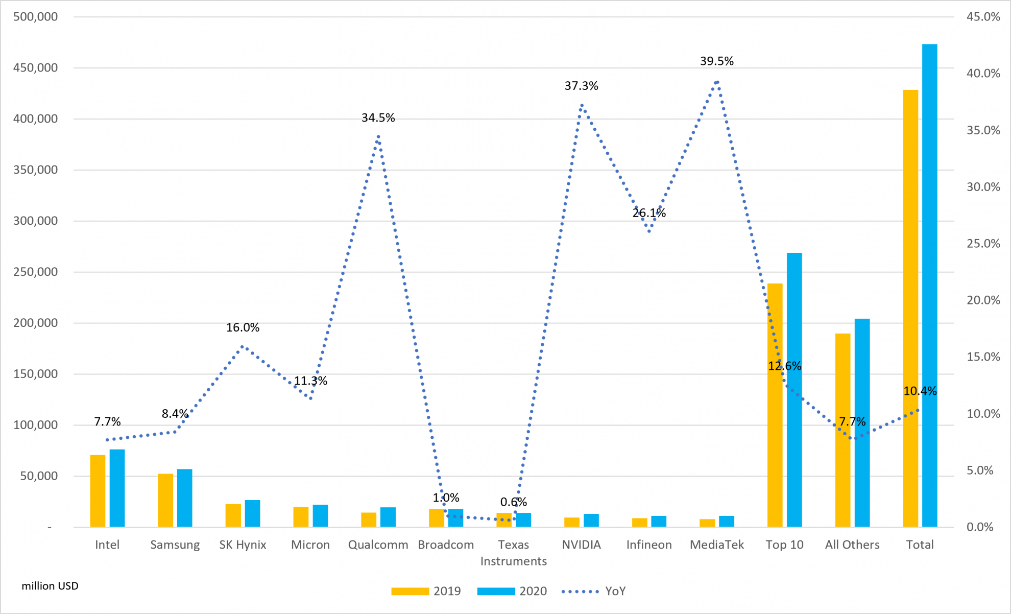 2020 semi market hit $473bn