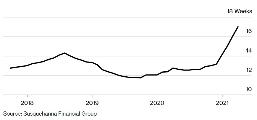 Chip Crisis in Danger Zone as Wait Times Reach New Record