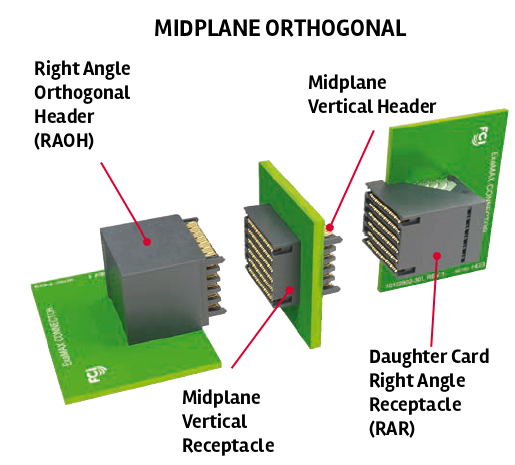 The Evolution of High-Performance Backplane Technology