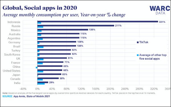 TikTok User Activity Far Outpaces Other Social Apps', Trumps Facebook In U.S.